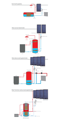 Opbygning af solvarmeanlæg